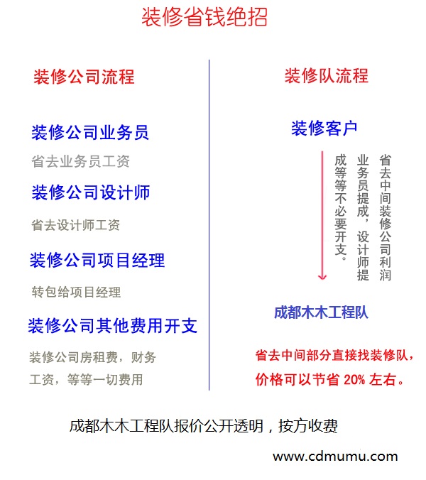 2022年1月装修报价成都木木装修队最新装修报价