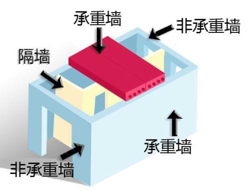 室内装修承重墙和非承重墙的区别是什么