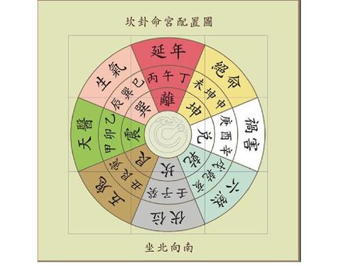 八宅风水的基本知识