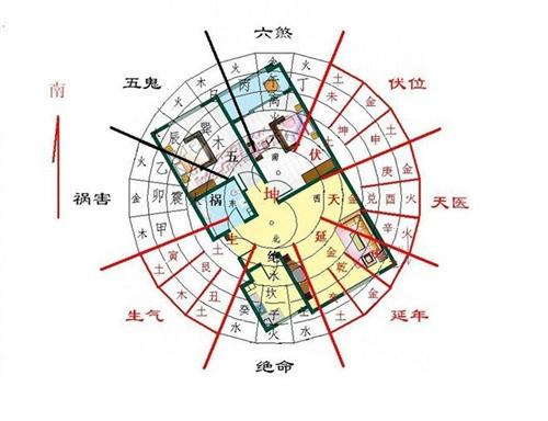 家居方位风水 该如何把握？