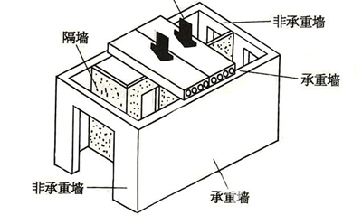 6f8560c73684103b712574a14862e6bc.png 室内装修承重墙和非承重墙的区别是什么 装修知识